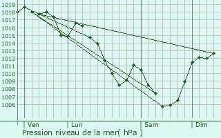 Graphe de la pression atmosphrique prvue pour Cussac