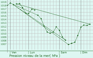 Graphe de la pression atmosphrique prvue pour La Chapelle-sur-Usson