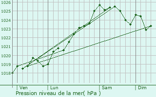 Graphe de la pression atmosphrique prvue pour Brem-sur-Mer