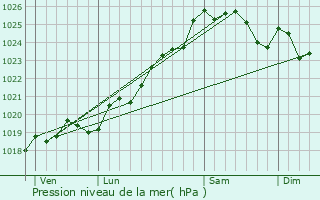 Graphe de la pression atmosphrique prvue pour Le Fenouiller