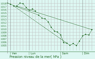 Graphe de la pression atmosphrique prvue pour Saint-Laurent-d