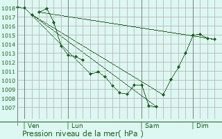 Graphe de la pression atmosphrique prvue pour Juillan