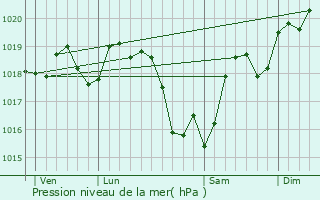 Graphe de la pression atmosphrique prvue pour Mhers