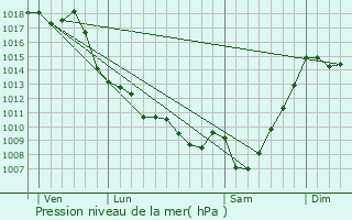 Graphe de la pression atmosphrique prvue pour Momy