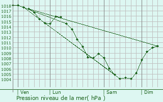 Graphe de la pression atmosphrique prvue pour l