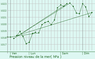 Graphe de la pression atmosphrique prvue pour Coubeyrac