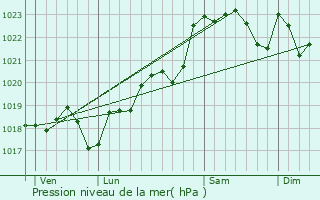 Graphe de la pression atmosphrique prvue pour Pujols