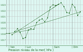 Graphe de la pression atmosphrique prvue pour Vignonet