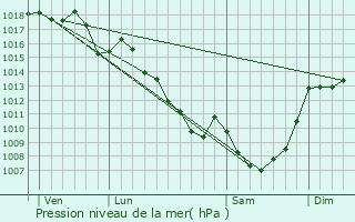 Graphe de la pression atmosphrique prvue pour Chaumeil