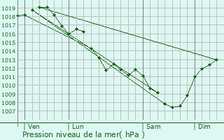 Graphe de la pression atmosphrique prvue pour Verneix