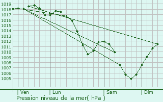 Graphe de la pression atmosphrique prvue pour Neuviller-la-Roche