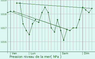 Graphe de la pression atmosphrique prvue pour Aure