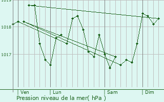 Graphe de la pression atmosphrique prvue pour Cheveuges