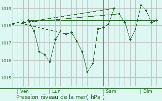 Graphe de la pression atmosphrique prvue pour Saint-Privat-des-Vieux