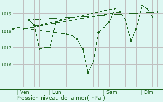 Graphe de la pression atmosphrique prvue pour Goudargues