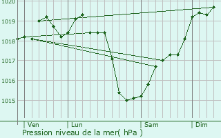 Graphe de la pression atmosphrique prvue pour Louailles