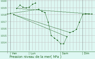 Graphe de la pression atmosphrique prvue pour Blainville-sur-Orne