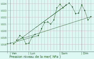 Graphe de la pression atmosphrique prvue pour Cissac-Mdoc