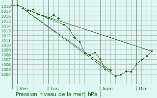 Graphe de la pression atmosphrique prvue pour Monteux