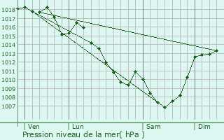 Graphe de la pression atmosphrique prvue pour Soudeilles