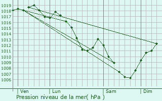 Graphe de la pression atmosphrique prvue pour Adam-ls-Passavant