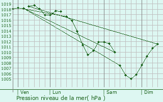 Graphe de la pression atmosphrique prvue pour Natzwiller