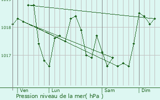 Graphe de la pression atmosphrique prvue pour Illy