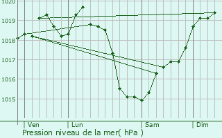 Graphe de la pression atmosphrique prvue pour Mont-Saint-Jean
