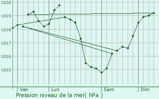 Graphe de la pression atmosphrique prvue pour Gesnes-le-Gandelin