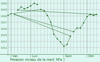 Graphe de la pression atmosphrique prvue pour Basly