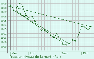 Graphe de la pression atmosphrique prvue pour Orignolles