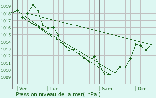 Graphe de la pression atmosphrique prvue pour Saint-Palais-de-Ngrignac