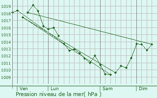 Graphe de la pression atmosphrique prvue pour Montlieu-la-Garde