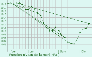 Graphe de la pression atmosphrique prvue pour Saint-Jean-le-Vieux