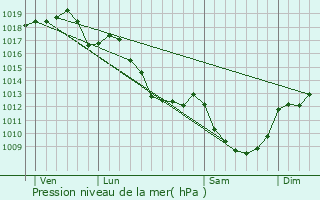 Graphe de la pression atmosphrique prvue pour Bourbon-l