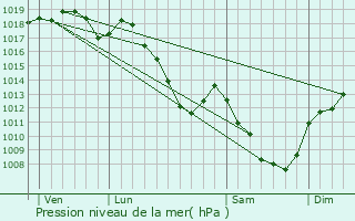Graphe de la pression atmosphrique prvue pour Villecomte