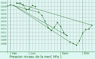 Graphe de la pression atmosphrique prvue pour Villey-sur-Tille