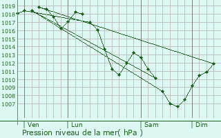 Graphe de la pression atmosphrique prvue pour La Croix-aux-Mines