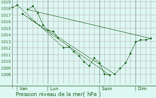 Graphe de la pression atmosphrique prvue pour Montussan