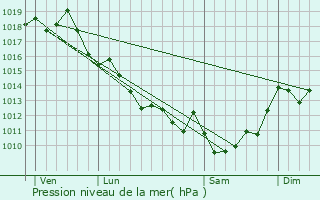 Graphe de la pression atmosphrique prvue pour Tauriac