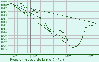 Graphe de la pression atmosphrique prvue pour Curires