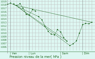 Graphe de la pression atmosphrique prvue pour Lanobre