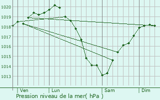 Graphe de la pression atmosphrique prvue pour Saon