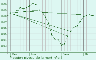 Graphe de la pression atmosphrique prvue pour Blay