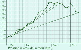 Graphe de la pression atmosphrique prvue pour Saint-Lry