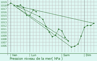 Graphe de la pression atmosphrique prvue pour Espinasse