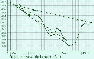 Graphe de la pression atmosphrique prvue pour Saint-Bonnet-de-Condat