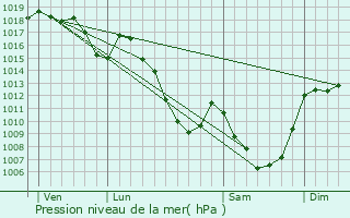 Graphe de la pression atmosphrique prvue pour Landeyrat