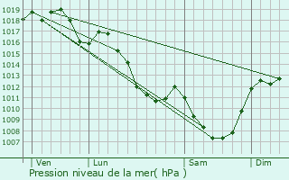 Graphe de la pression atmosphrique prvue pour Nronde-sur-Dore