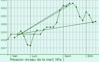 Graphe de la pression atmosphrique prvue pour Maignaut-Tauzia